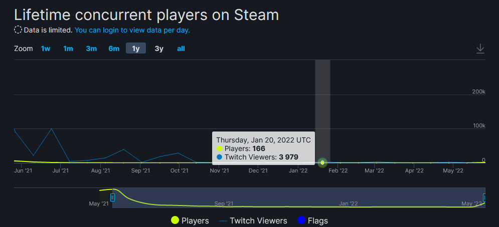 Knockout-City-Lifetime-Concurrent-Players-SteamDB-01