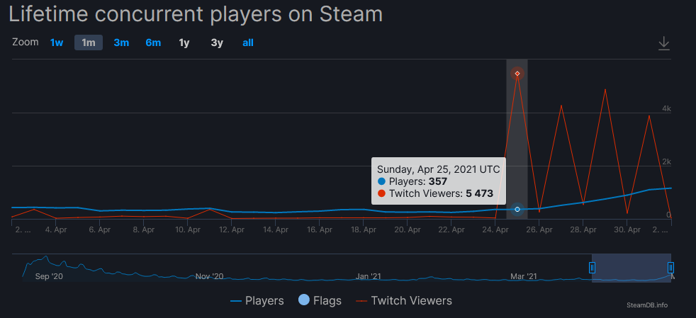 Night-of-The-Dead-Lifetime-Concurrent-Players-on-Steam-01