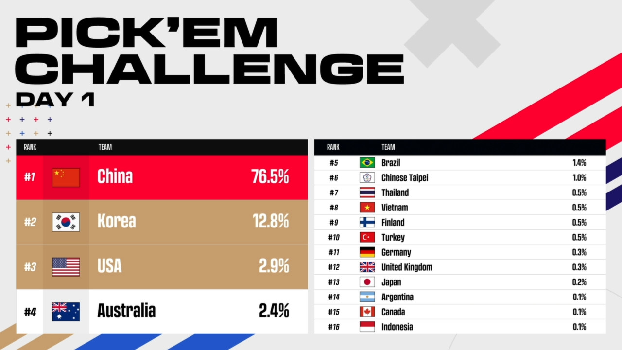 PUBG-PNC-2022-Pickem-Challenge-Day-1