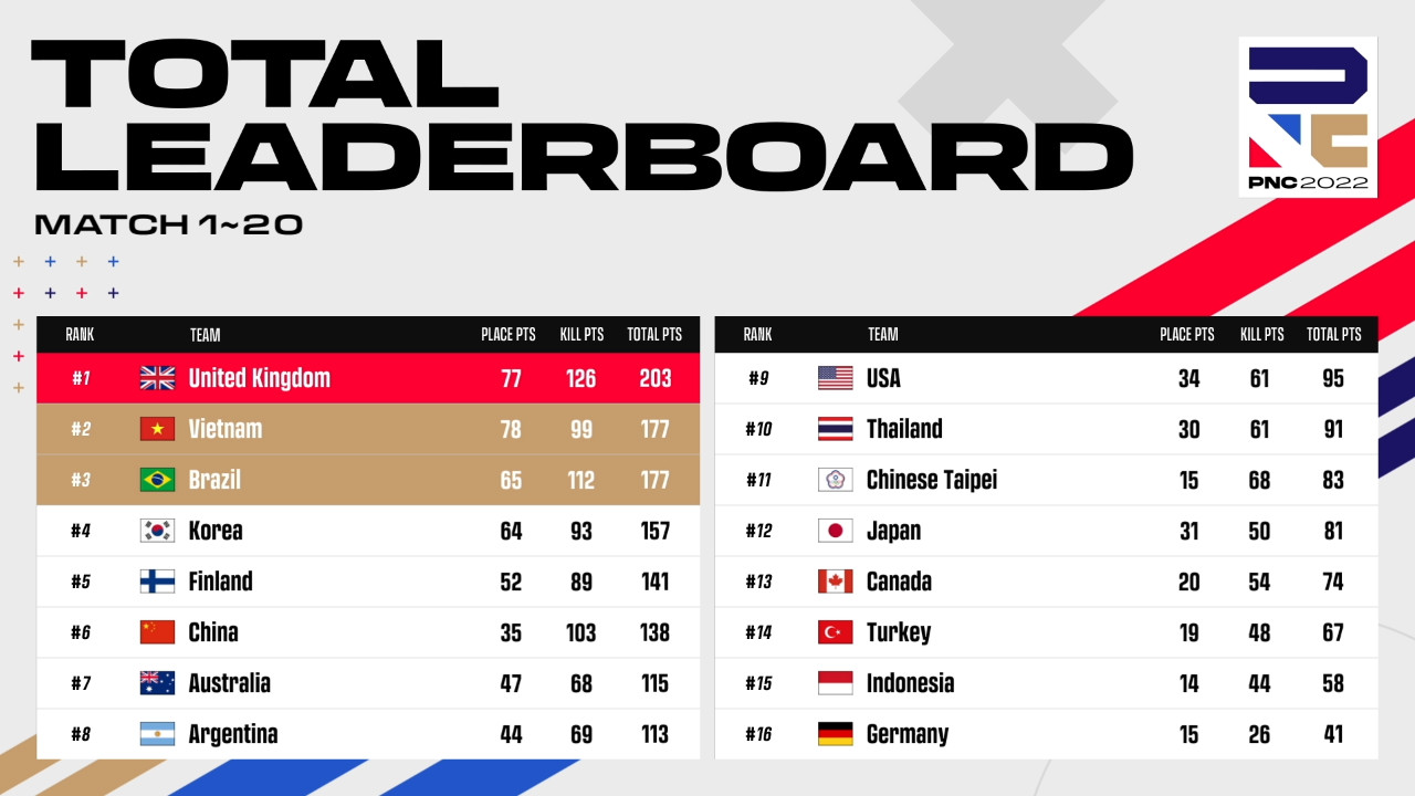 PUBG-PNC-2022-Total-Leaderboard-Match-Day-Four-16-to-20