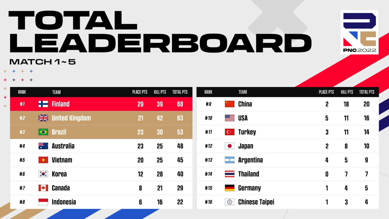 PUBG-PNC-2022-Total-Leaderboard-Match-Day-One-1-to-5