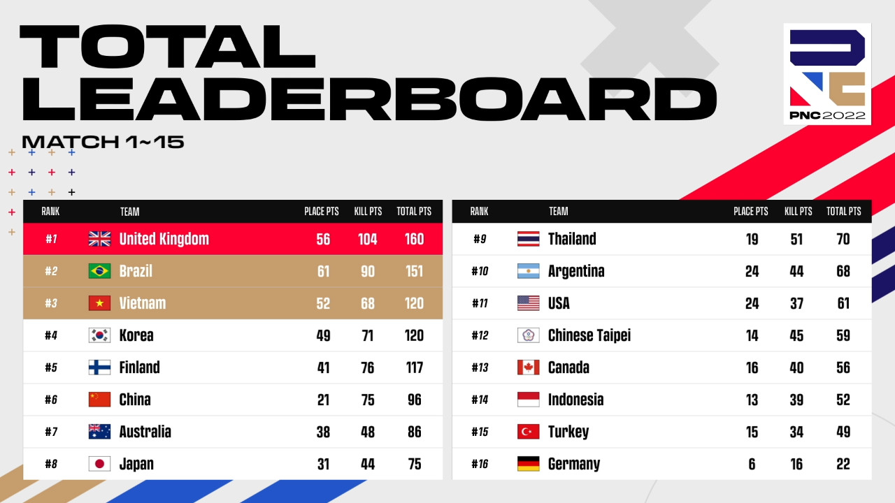 PUBG-PNC-2022-Total-Leaderboard-Match-Day-Three-11-to-15