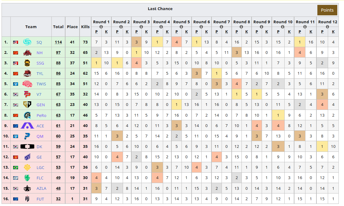 PUBG_Global_Championship_2023_Last_Chance_Score_Results_01