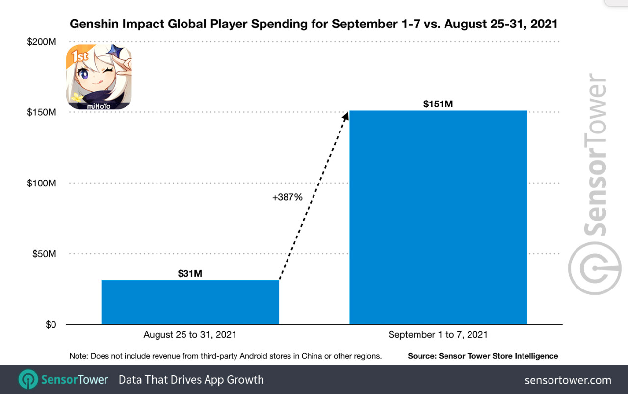 genshin-impact-global-player-spending-sep-1-7-vs-aug-25-31-2021