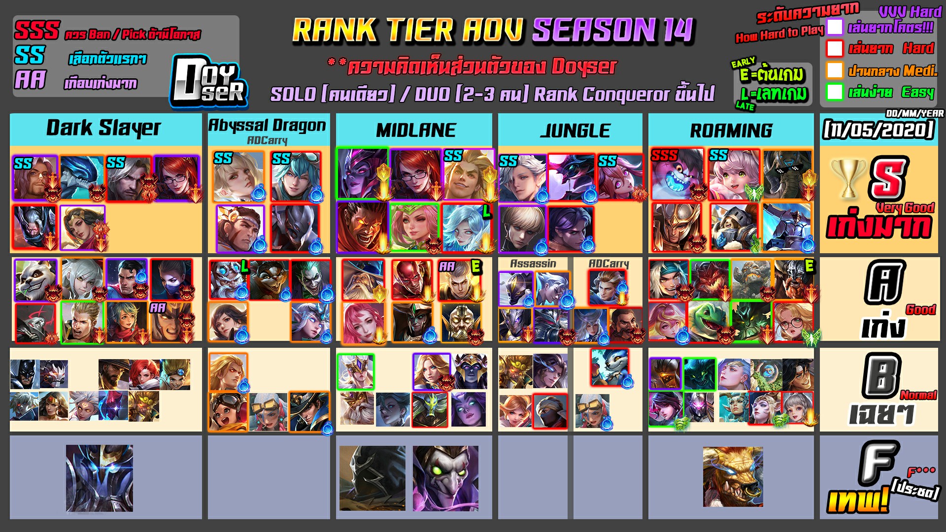 ลำด บ Tier List ฮ โร ของ Rov ใน Season 14 โดย Doyser 11 05