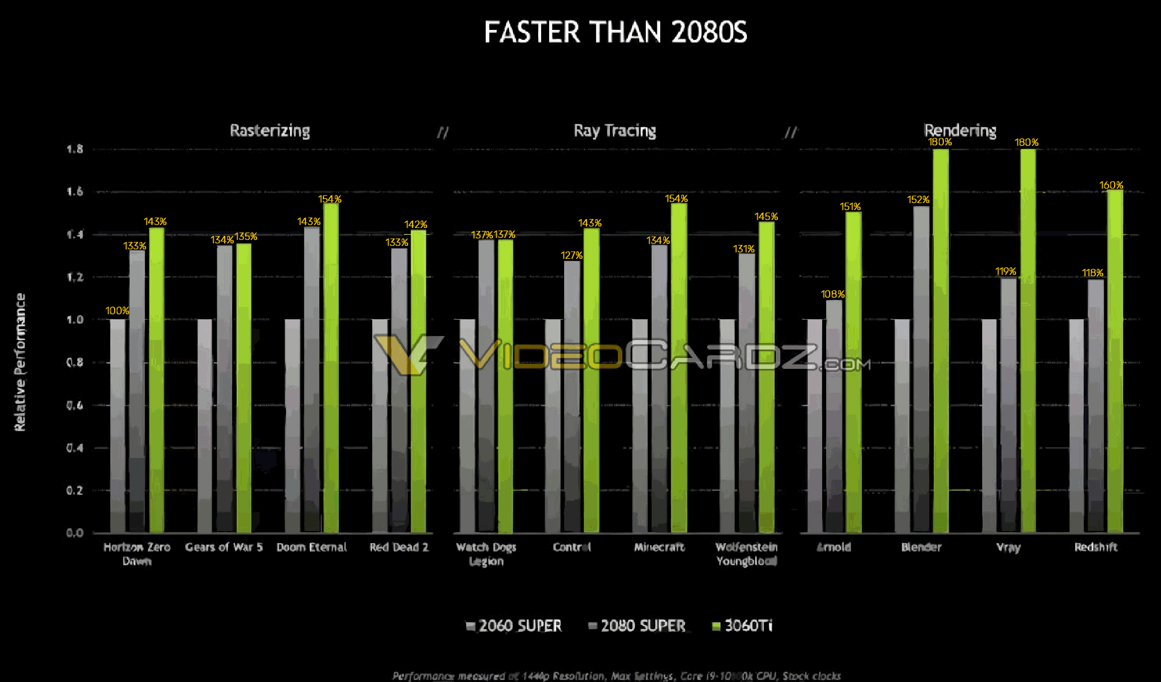 RTX 3060Ti มาแน่! หลุดเอกสารข้อมูลระบุเตรียมวางจำหน่ายในไม่ช้านี้พร้อม