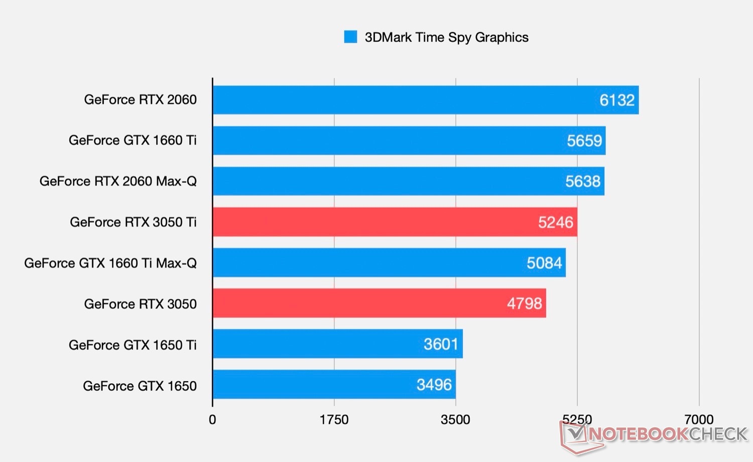 RTX 3050 ti (60W) vs. RTX 2060 (90W) Laptop/Notebook - YouTube