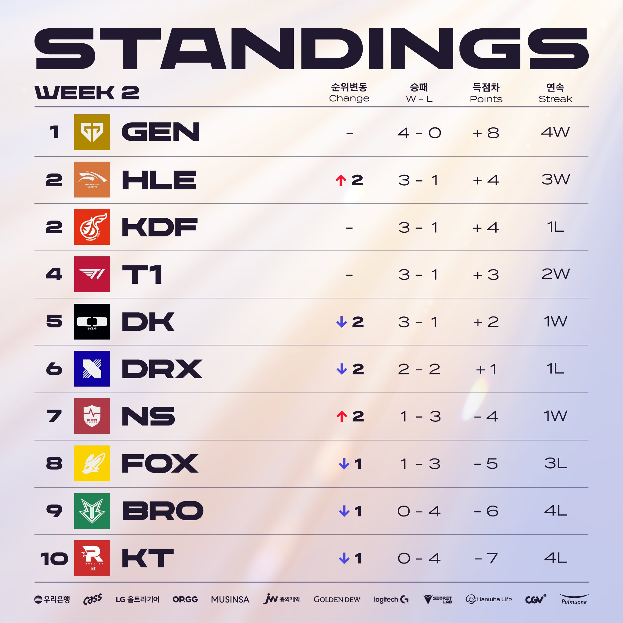 LCK SUMMER 2024 WEEK 2 วันสุดท้ายใส่กันยับ GenG เคี้ยว BRO ทั้งตัวไม่