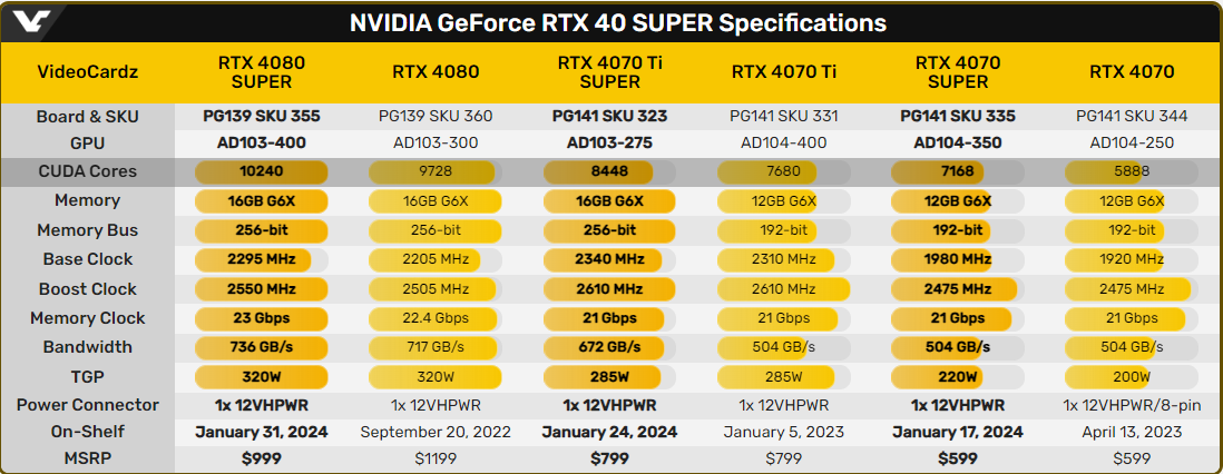 The latest released card specifications: GeForce RTX 5090, comes with a large CUDA Core and consumes up to 600W of power!