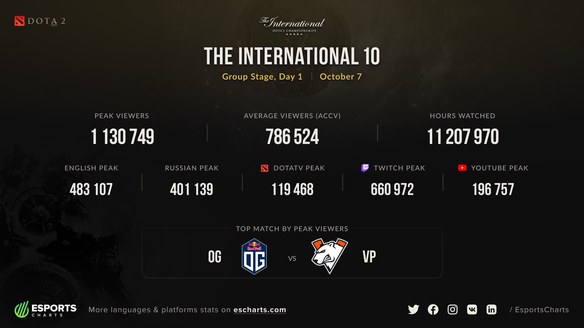 DOTA 2: The International 10 đạt đỉnh hơn 1,13 triệu người xem ngay ngày đầu tiên