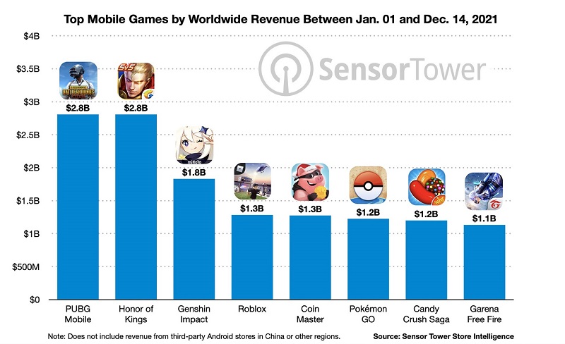 Top 8 game mobile có doanh thu từ 1 tỷ USD trong năm 2021 được công bố.