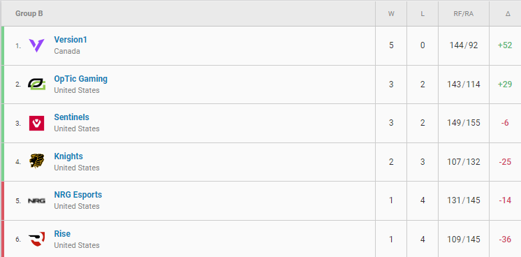 Sentinels chỉ xếp thứ 3 tại vòng bảng VCT Challengers NA