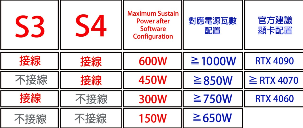 12VHPWR模組線升級方案說明