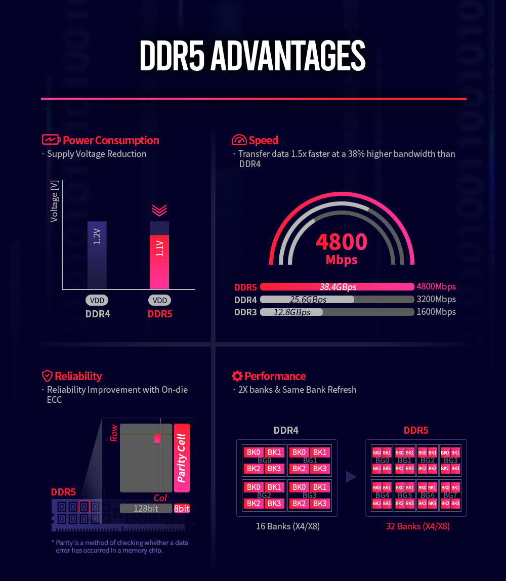 SK hynix DDR5 DRAM Advantages