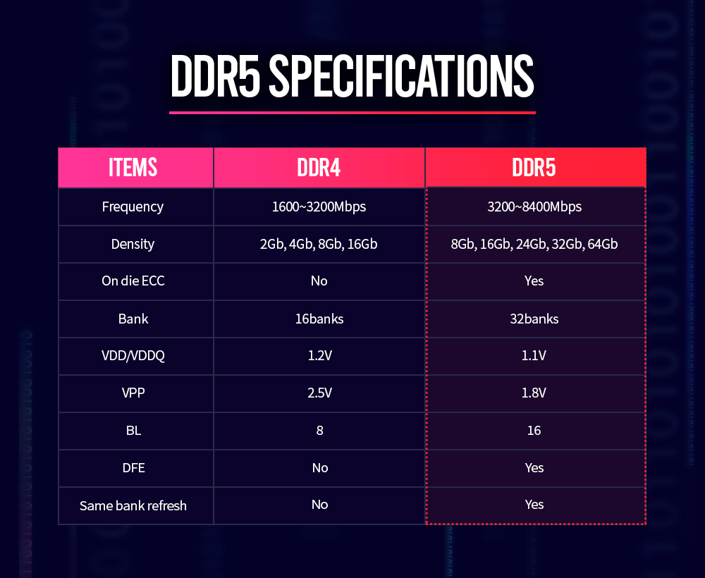 SK hynix DDR5 DRAM Specifications