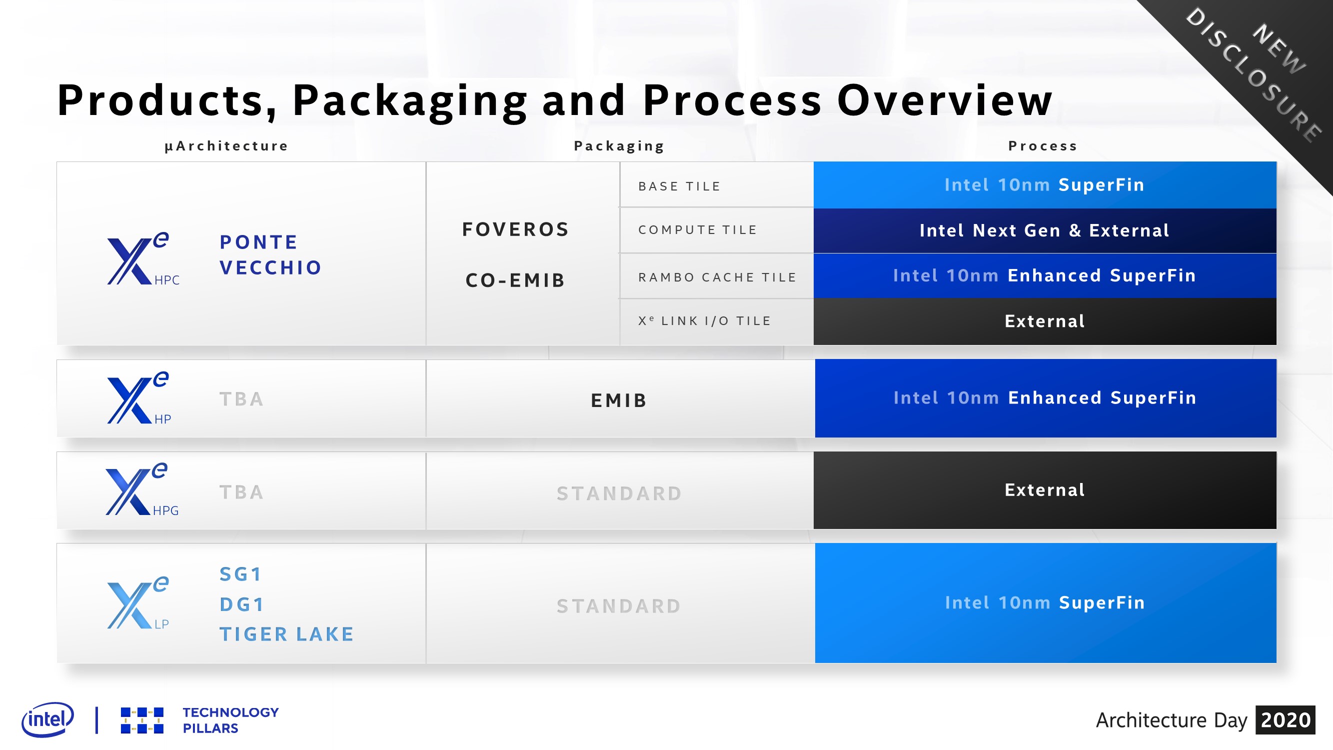 Intel Architecture Day 2020