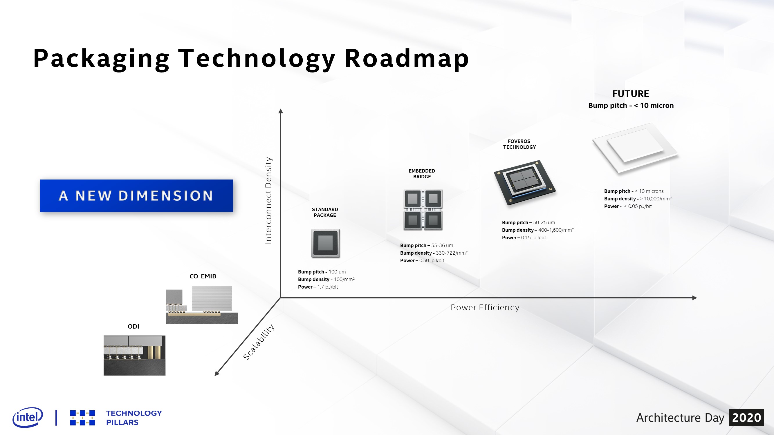 Intel Architecture Day 2020 - Packing Technology Roadmap
