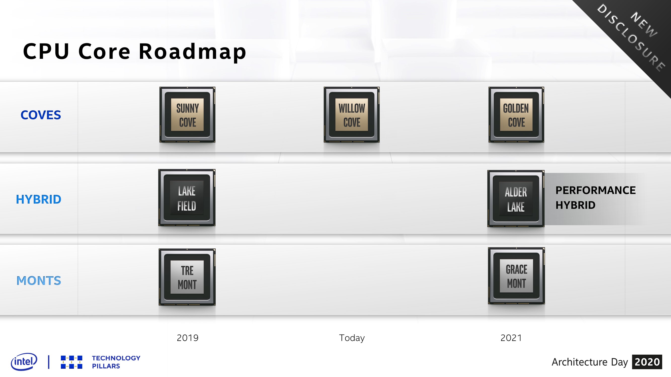 Intel Architecture Day 2020 - CPU Core Roadmap