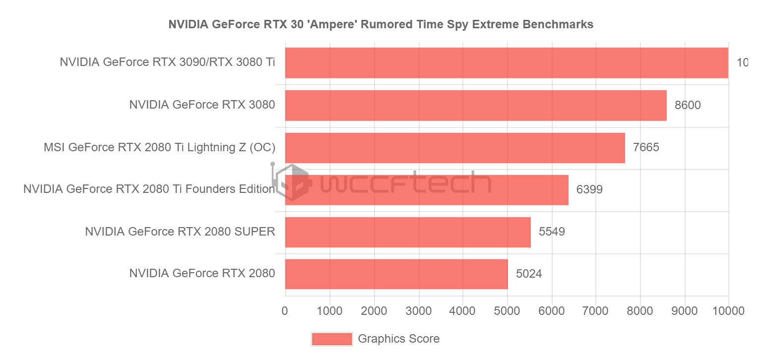 GeForce RTX 3080 / RTX 3080 Ti 傳聞效能