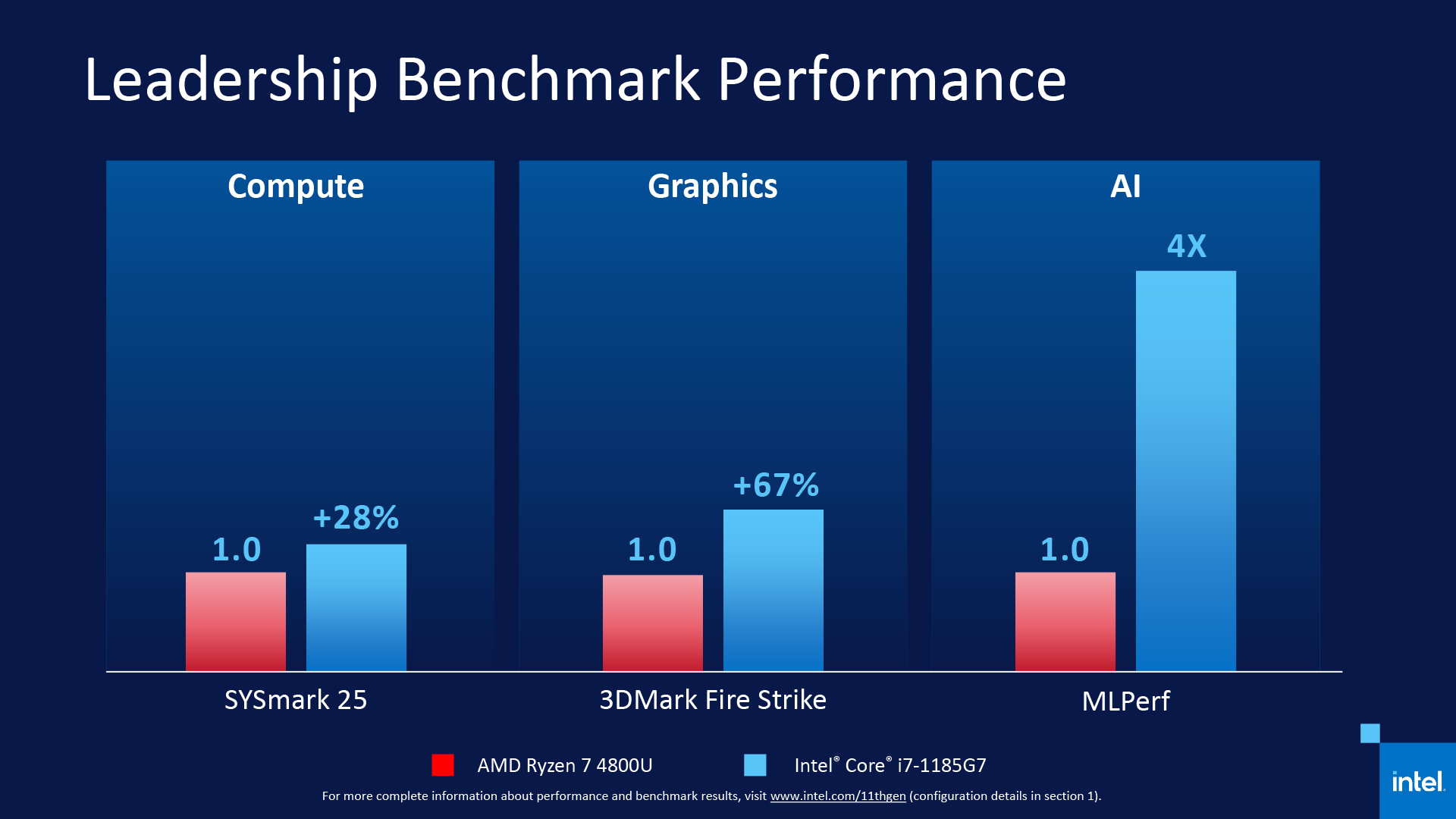 11th Gen Intel Core Processors - Tiger Lake