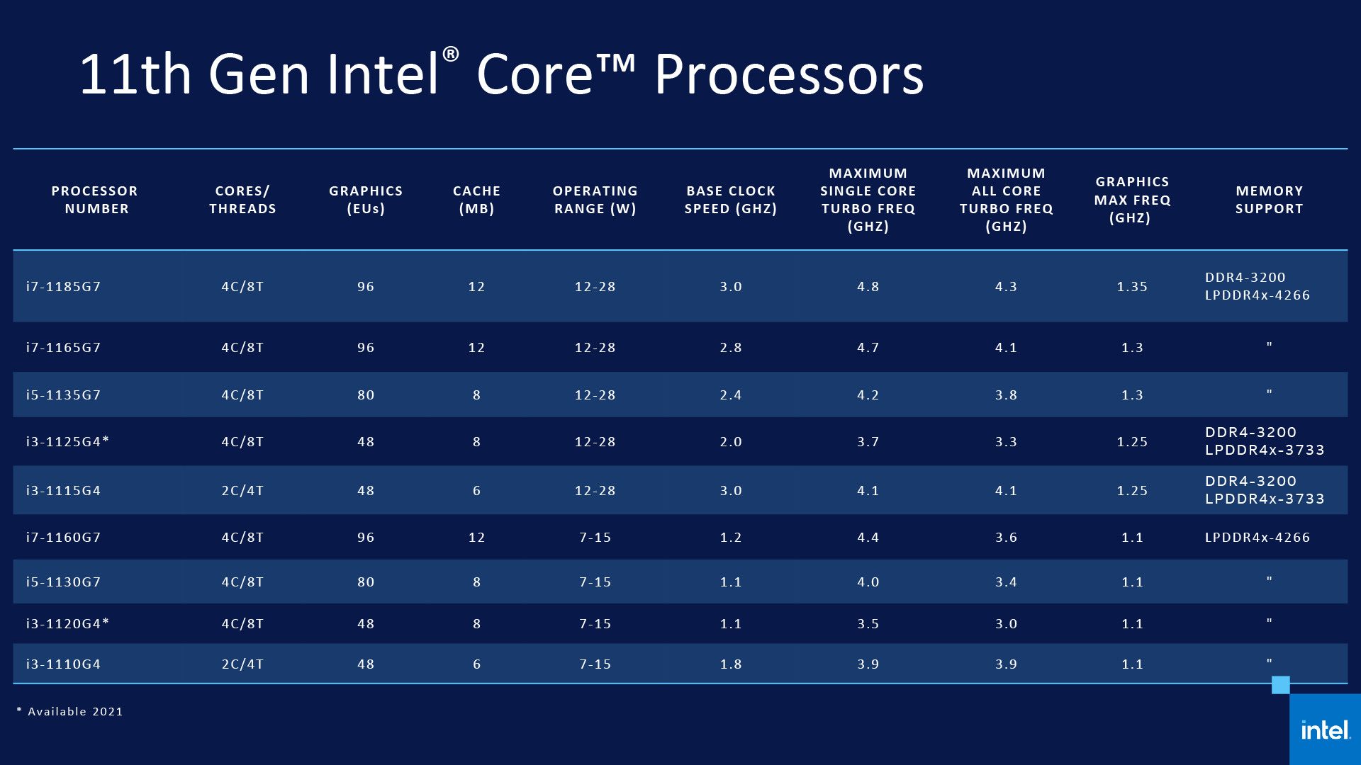 11th Gen Intel Core Processors - Tiger Lake