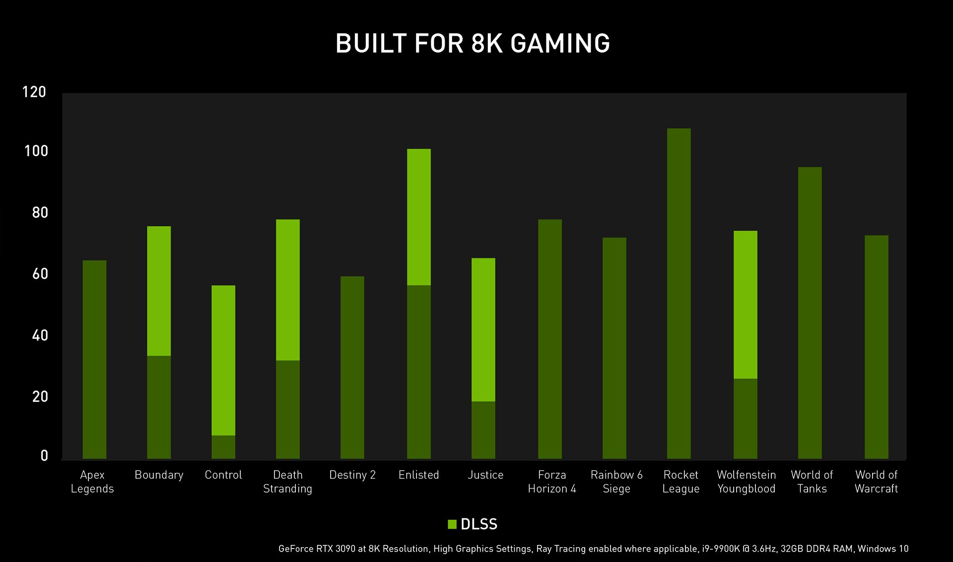 8K Gaming Performance on GeForce RTX 3090