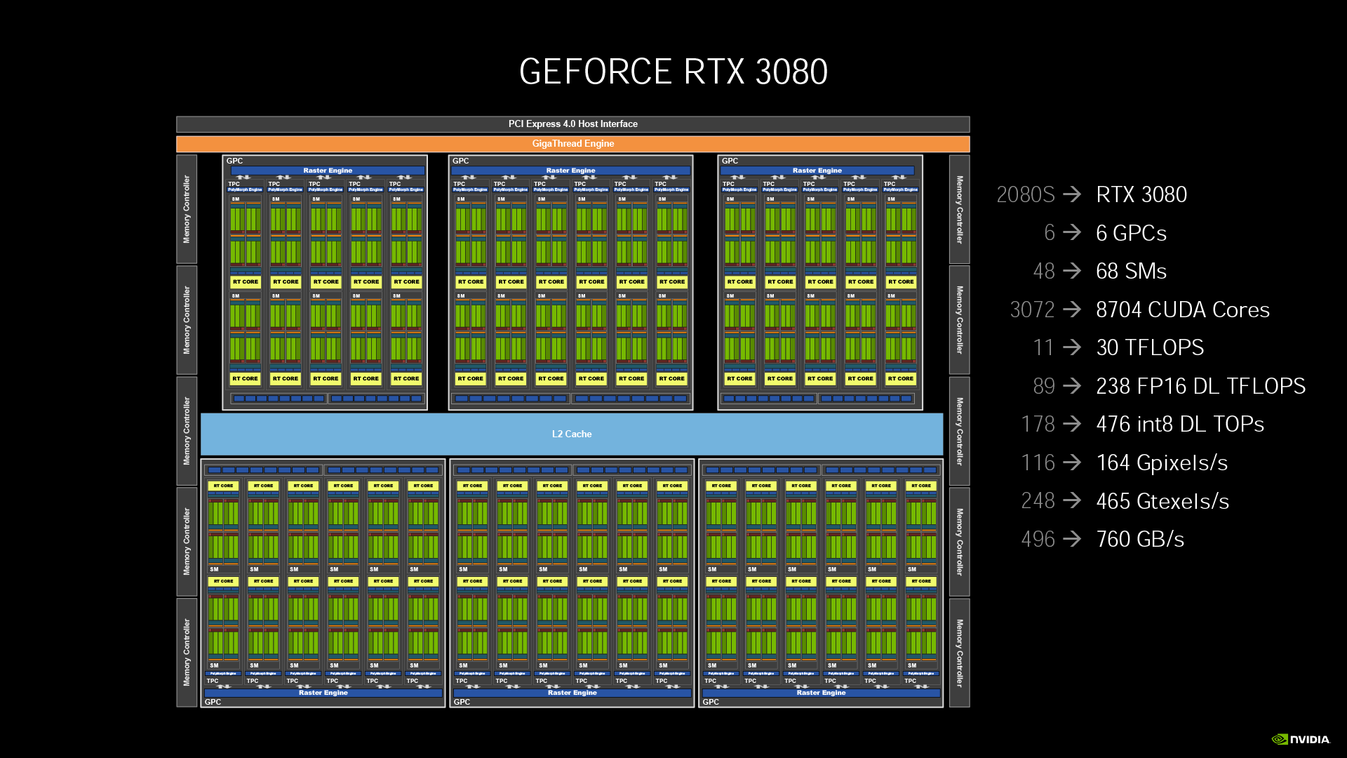 Nvidia Geforce Rtx 30系列秘辛 Ampere架構解析與性能概覽 4gamers