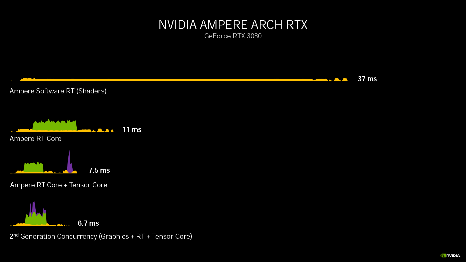 Nvidia Geforce Rtx 30系列秘辛 Ampere架構解析與性能概覽 4gamers