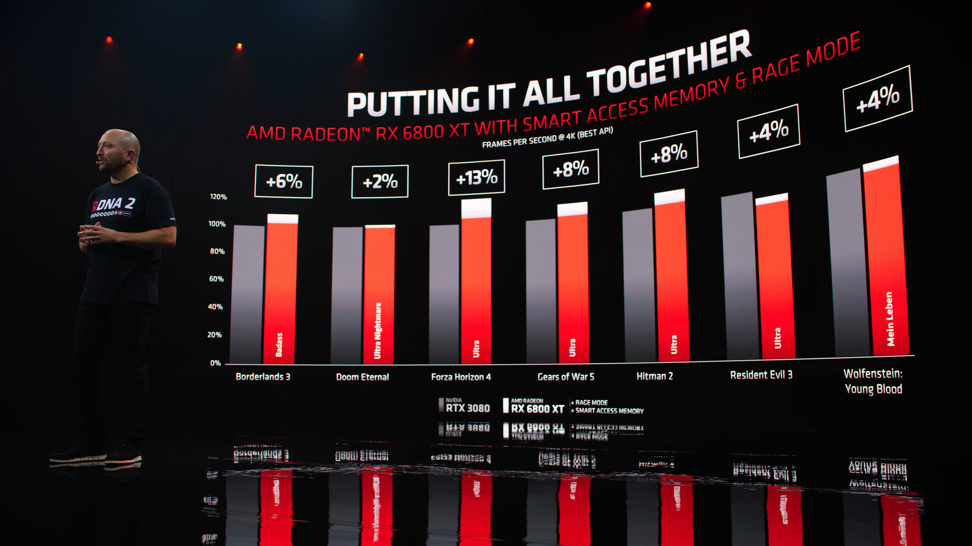 AMD Radeon RX 6000 Series