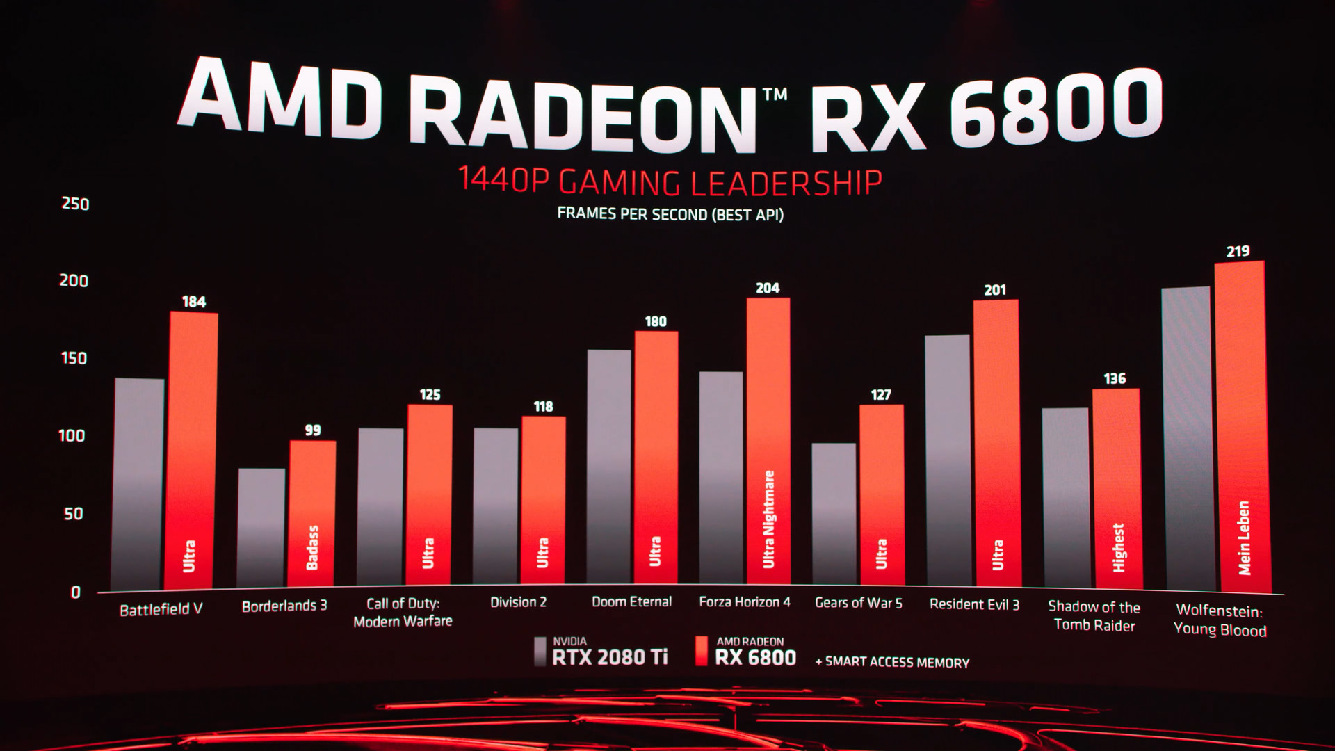 AMD Radeon RX 6800