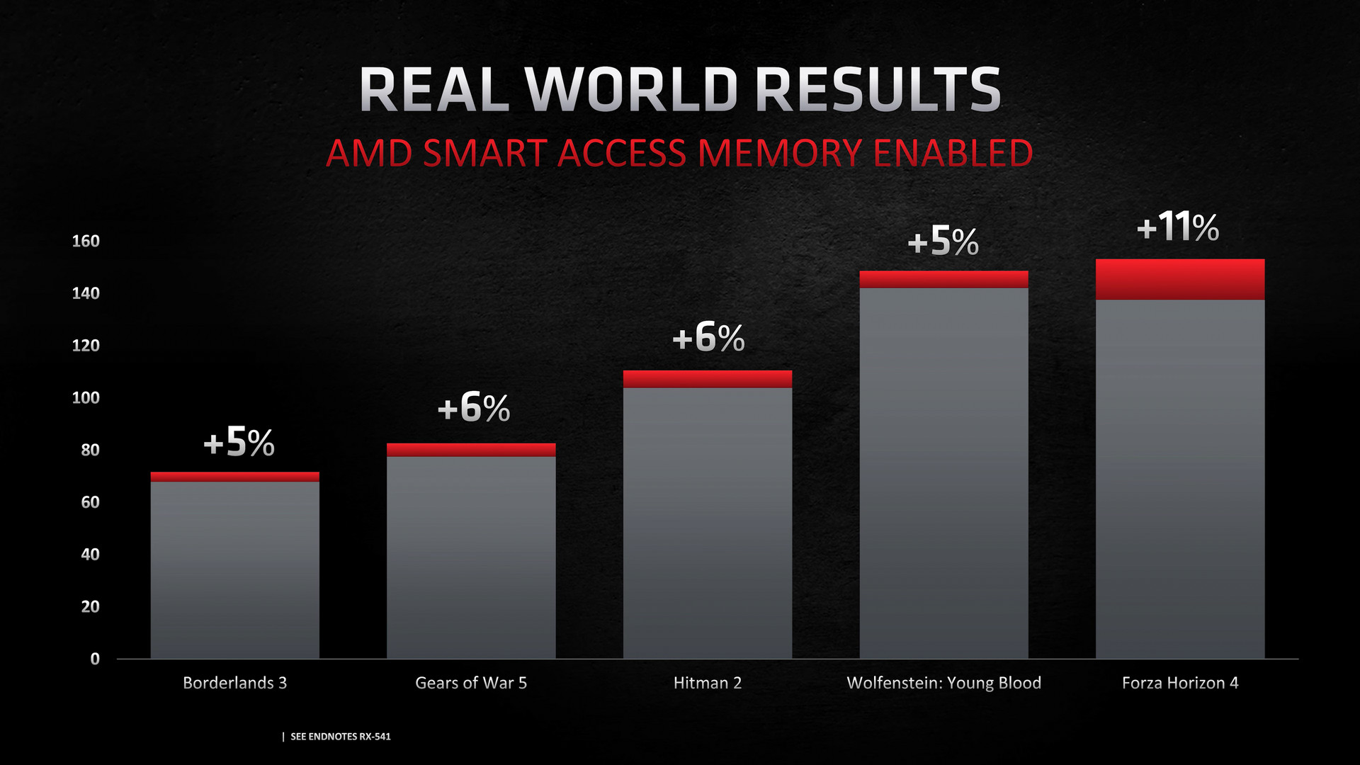 AMD Smart Access Memory