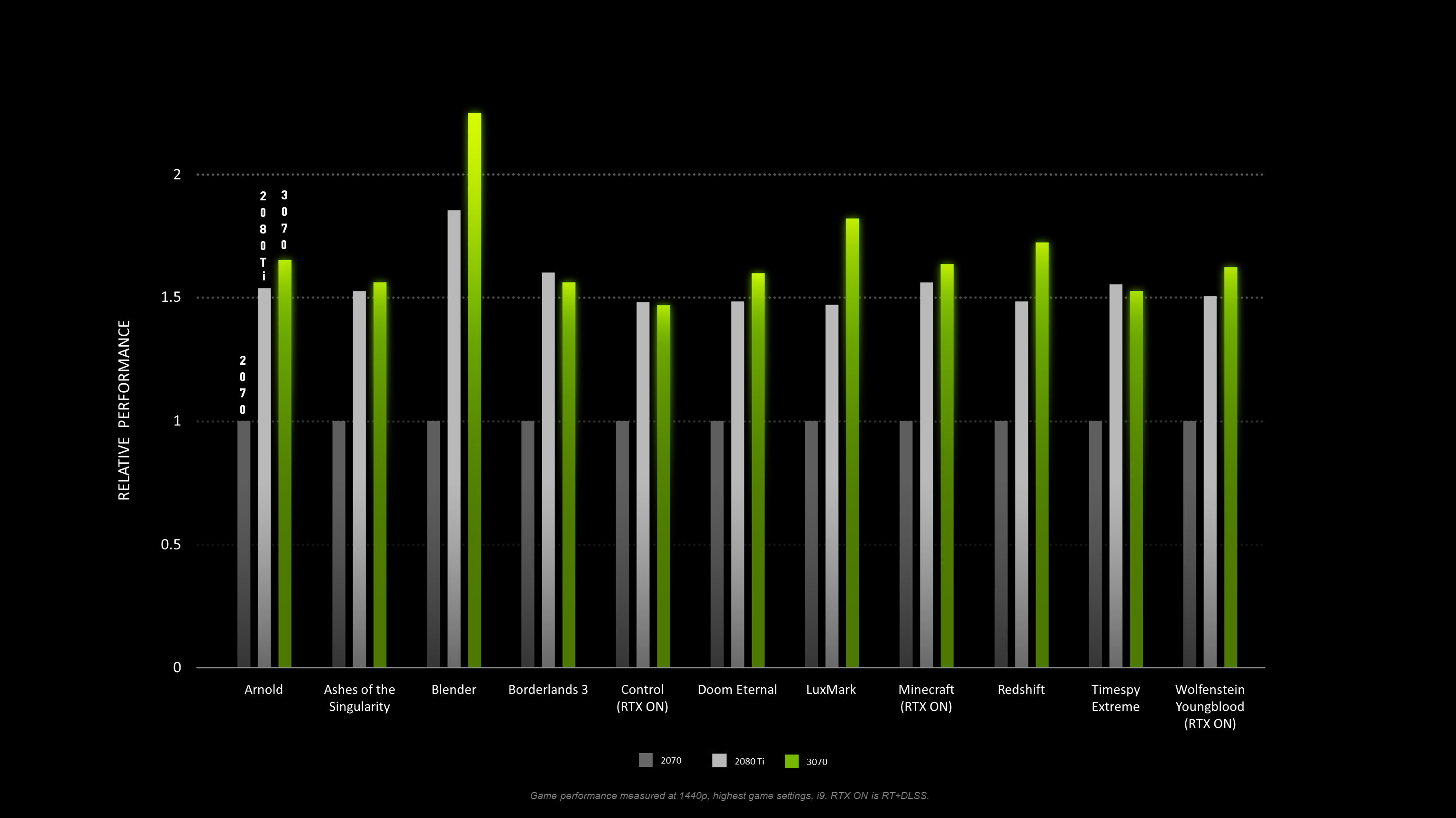 NVIDIA GeForce RTX 3070 效能指標