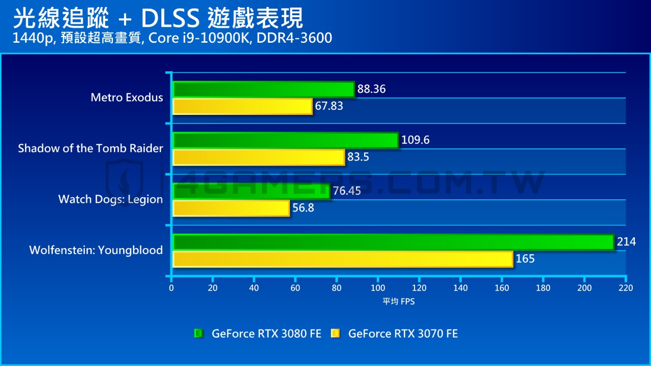 本站實測 GeForce RTX 3080 FE / 3070 FE 開啟光線追蹤 + DLSS 效能