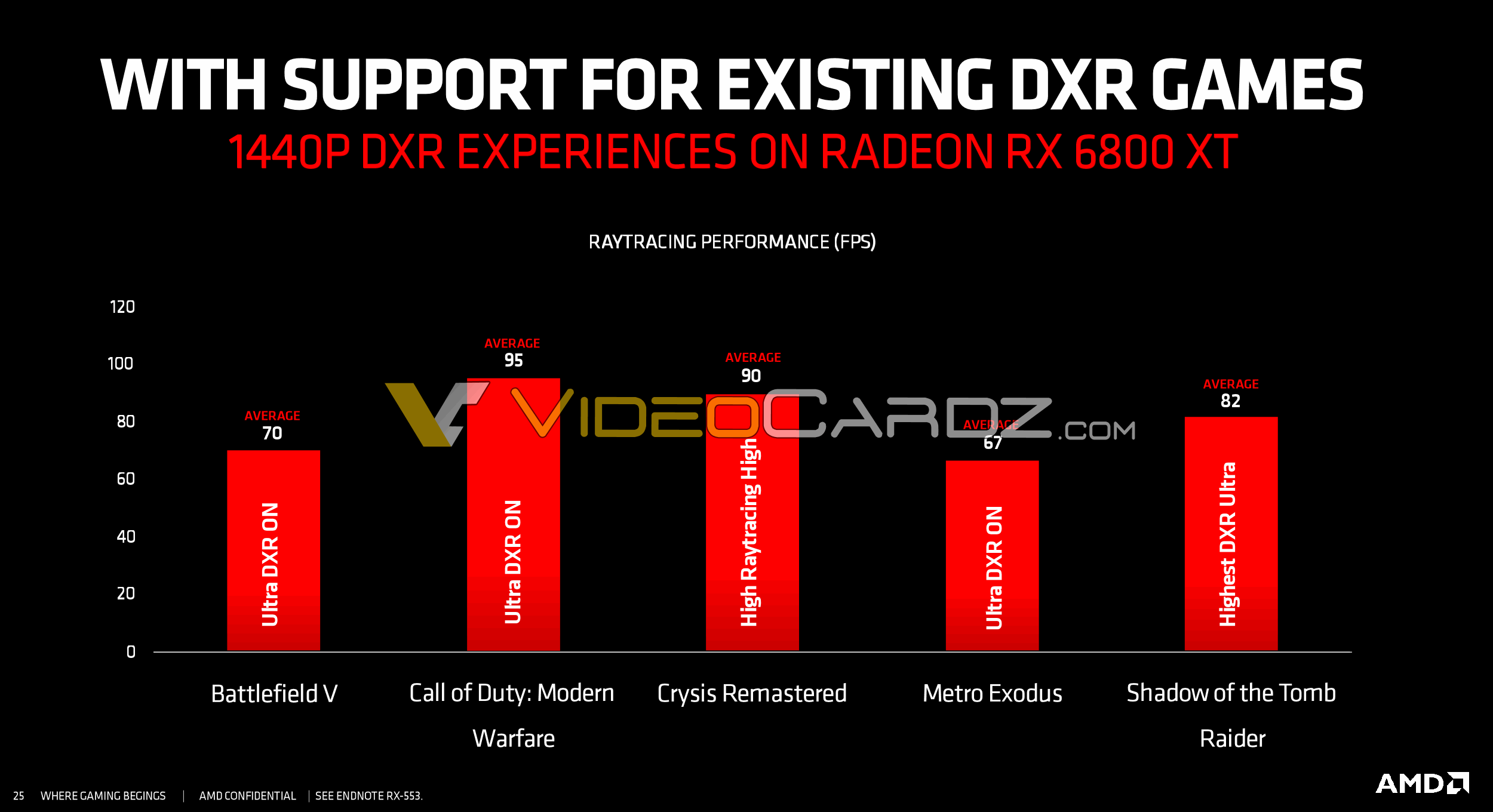 AMD 官方 Radeon RX-6800 XT DXR 光線追蹤效能