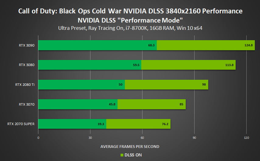 Black Ops Cold War with NVIDIA DLSS