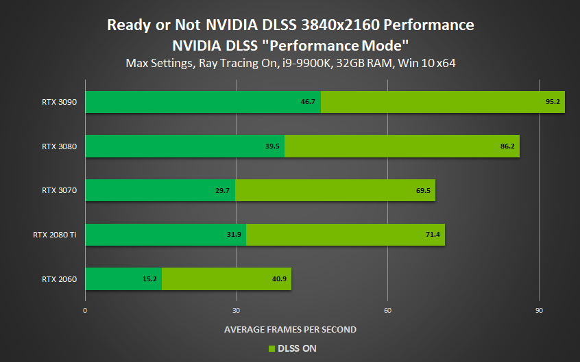Ready or Not with NVIDIA DLSS