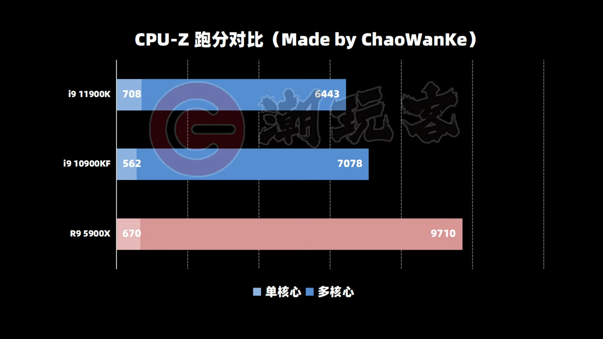 Intel Core i9-11900K ES CPU-Z 比較