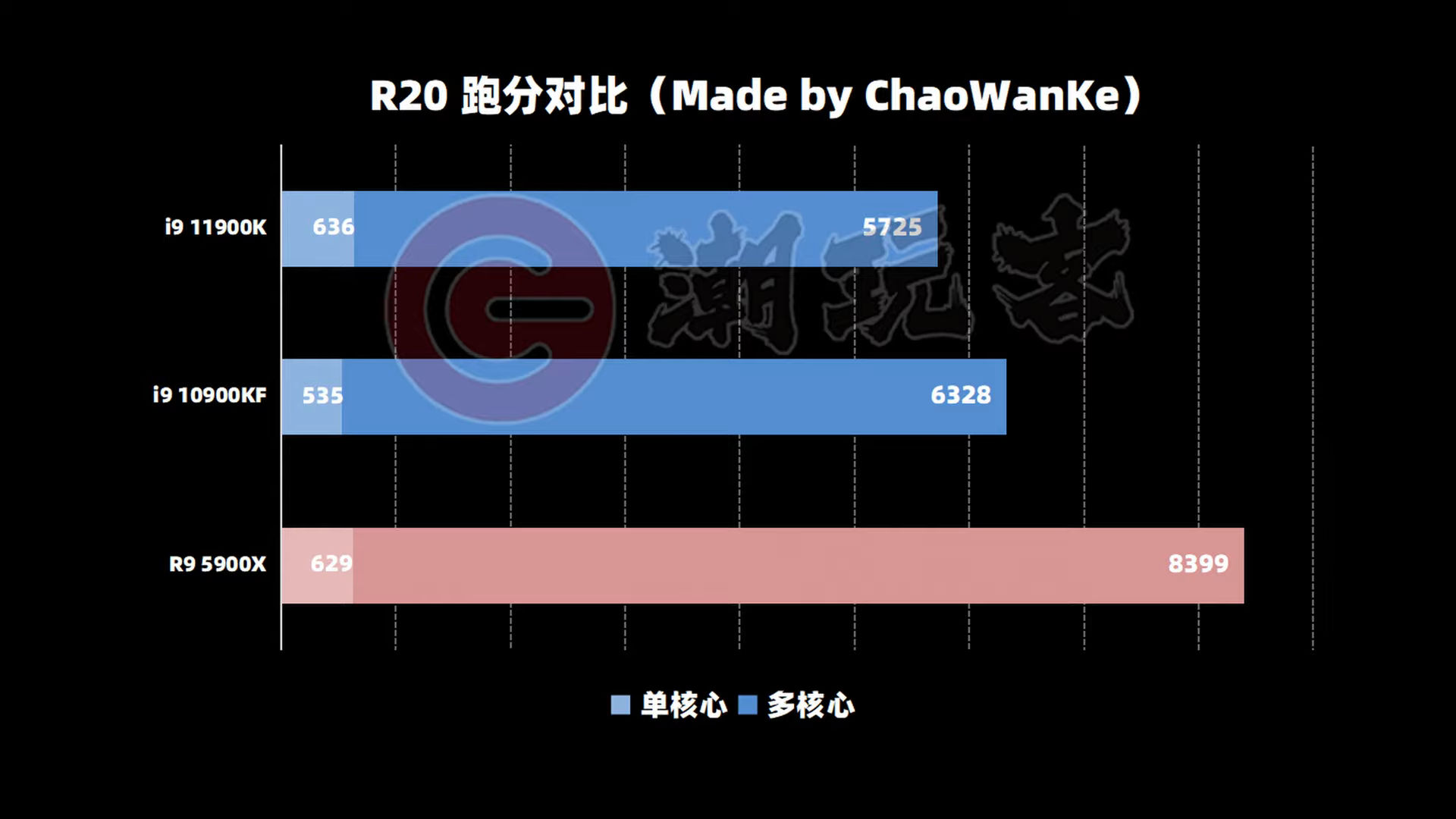 Intel Core i9-11900K ES Cinebench R20 比較