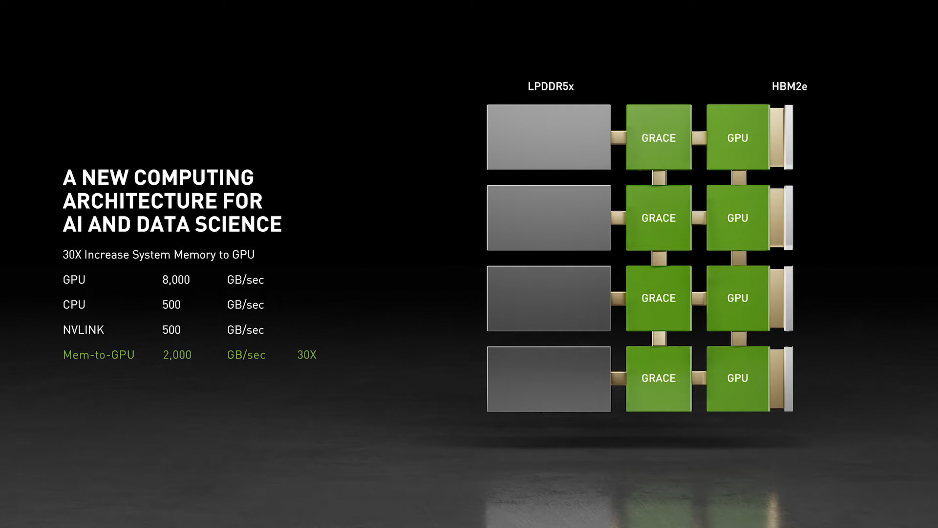 10倍x86性能！NVIDIA首款Arm架構CPU「Grace」2023年問世，新GPU架構2022年登場 | 4Gamers