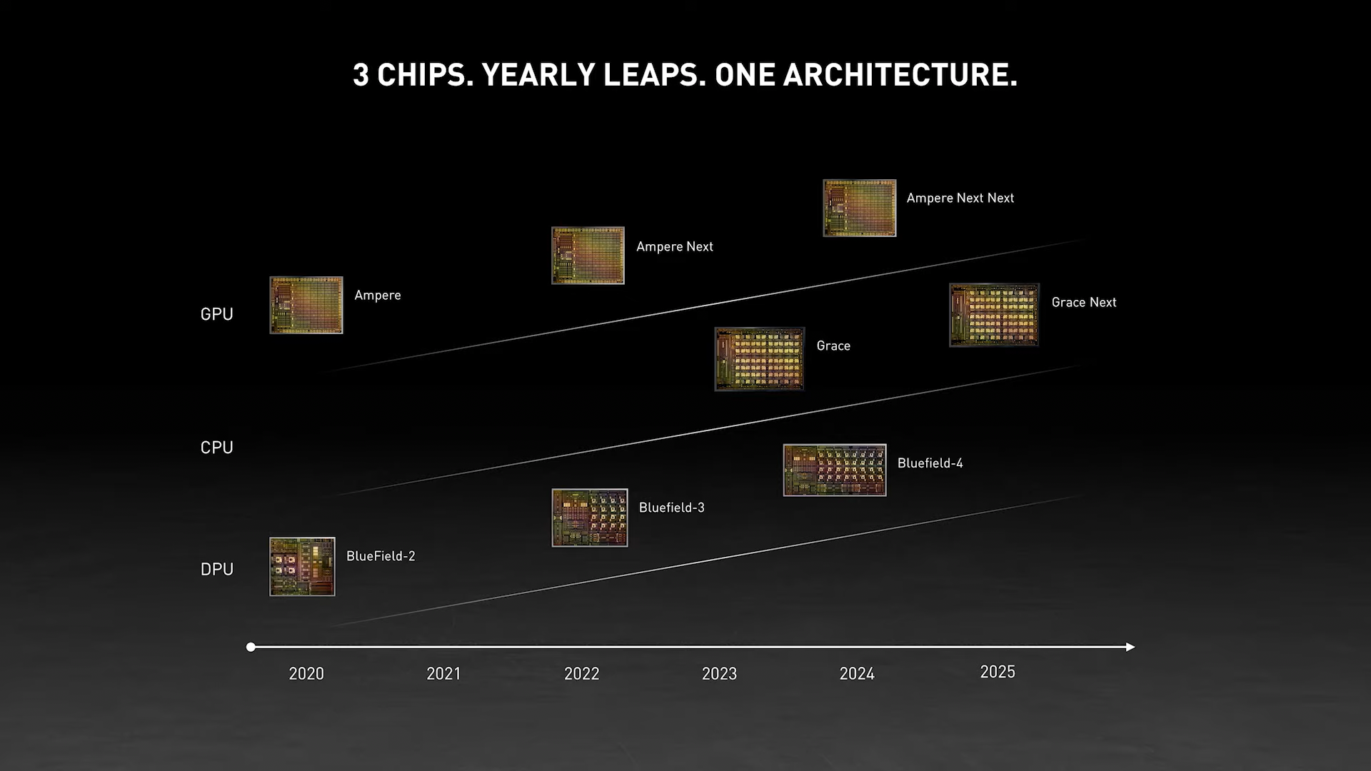 10倍x86性能！NVIDIA首款Arm架構CPU「Grace」2023年問世，新GPU架構2022年登場 4Gamers