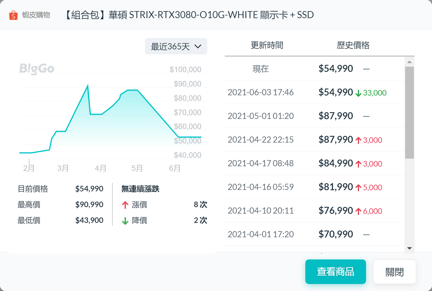華碩 ROG Strix GeForce RTX 3080 White OC Edition 價格趨勢