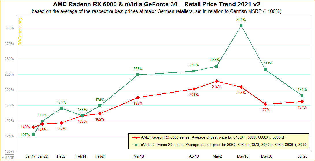NVIDIA GeForce and AMD Radeon graphic card retail price trend 2021