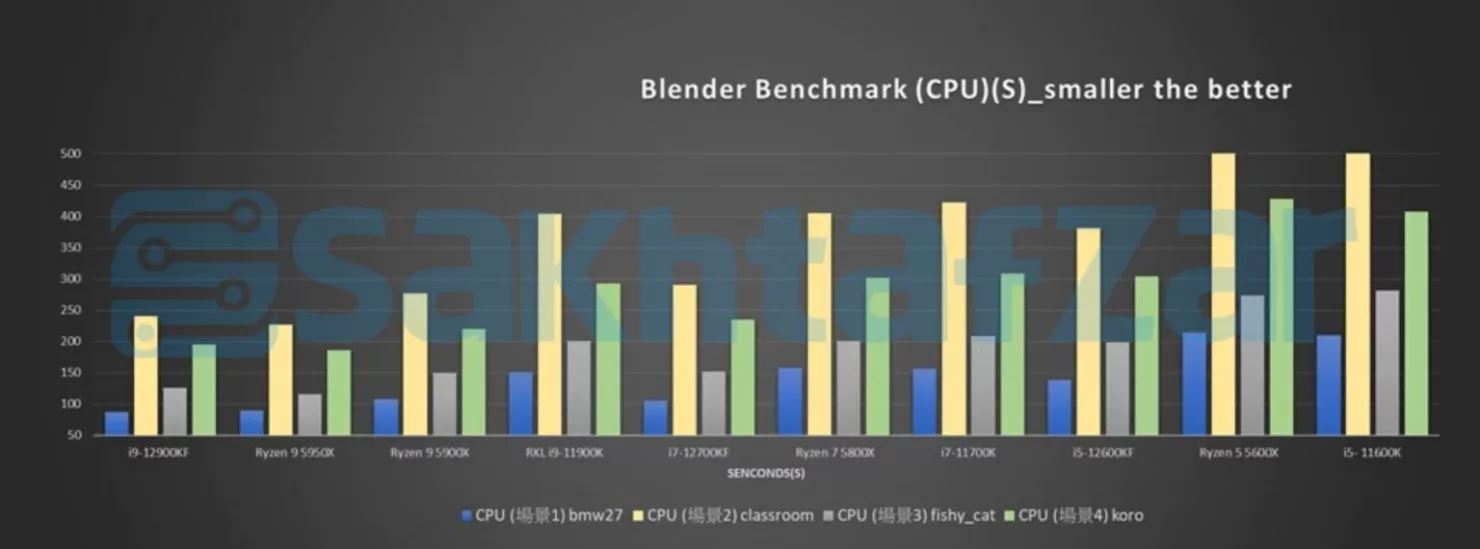 Alder Lake Blender CPU