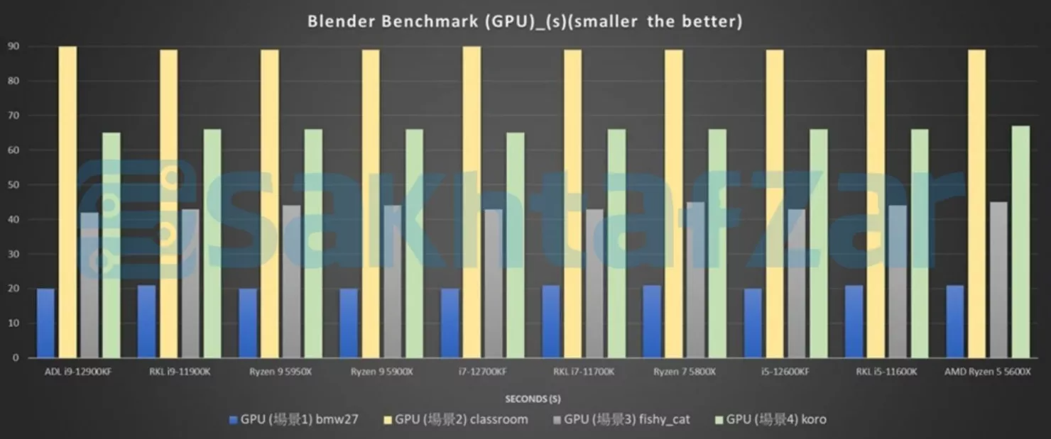 Alder Lake Blender GPU