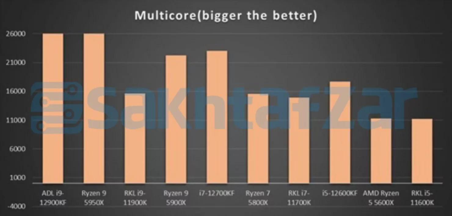 Alder Lake Cinebench R23 Multi-Core