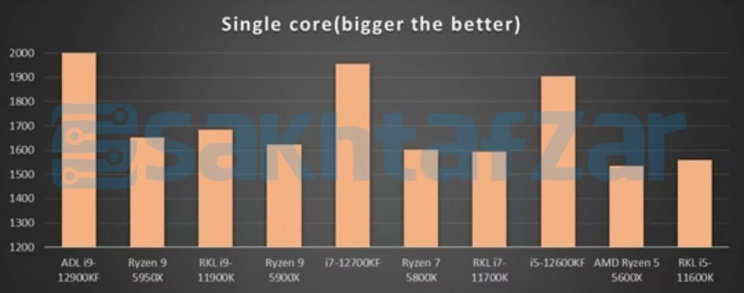 Alder Lake Cinebench R23 Single-Core