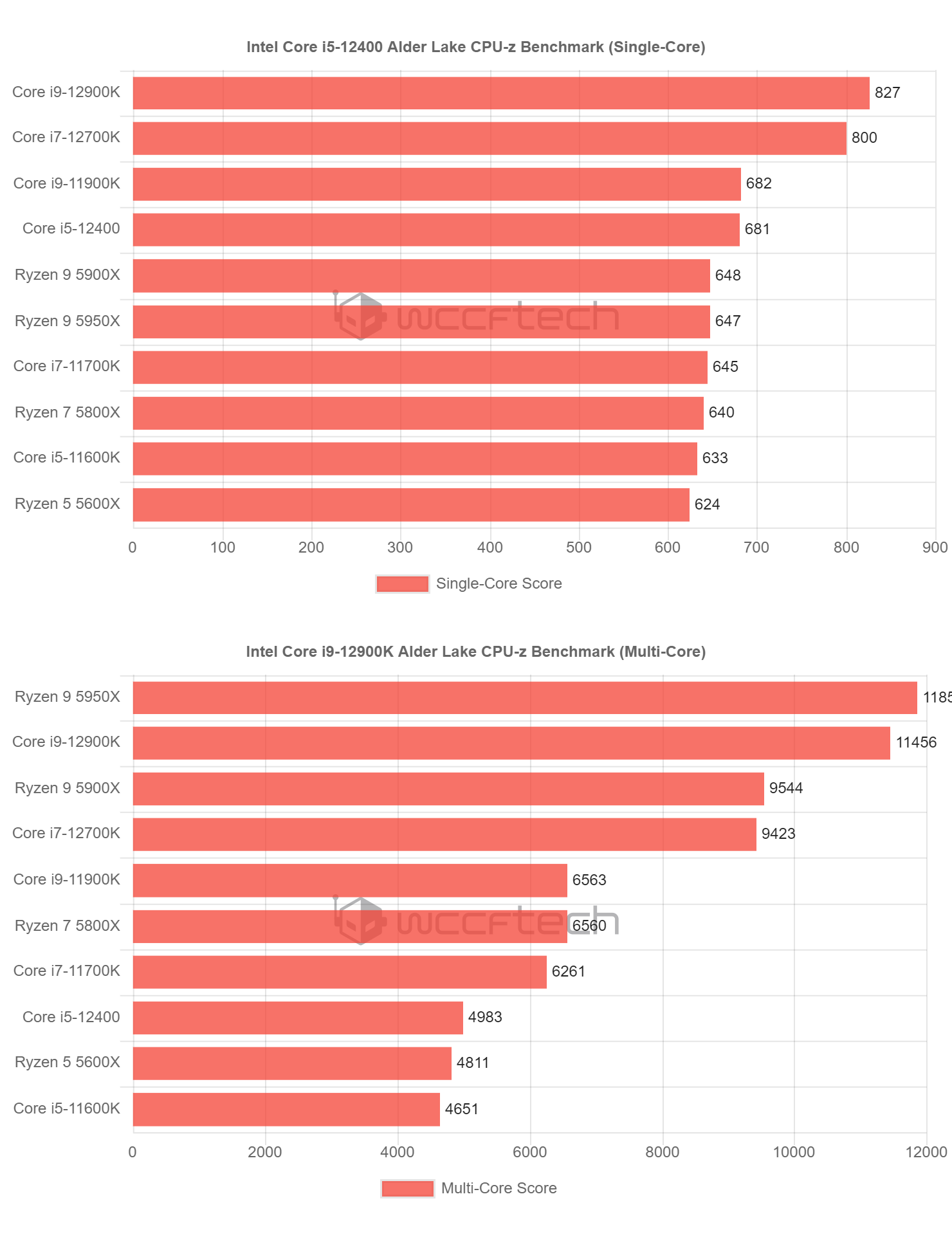 Intel Alder Lake Core-i5-12400 Performance