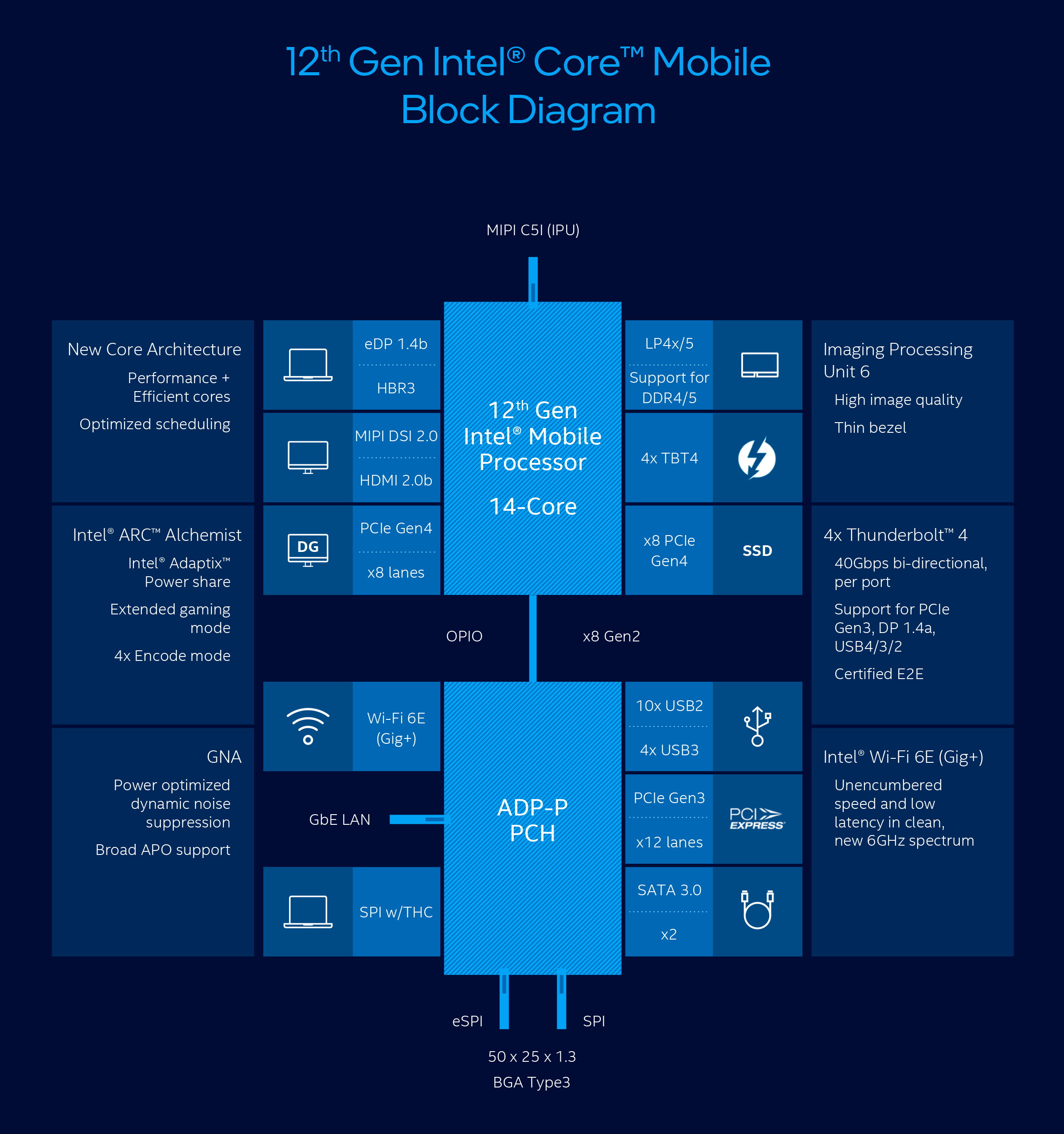 12th Gen Intel Core Mobile Block Diagram