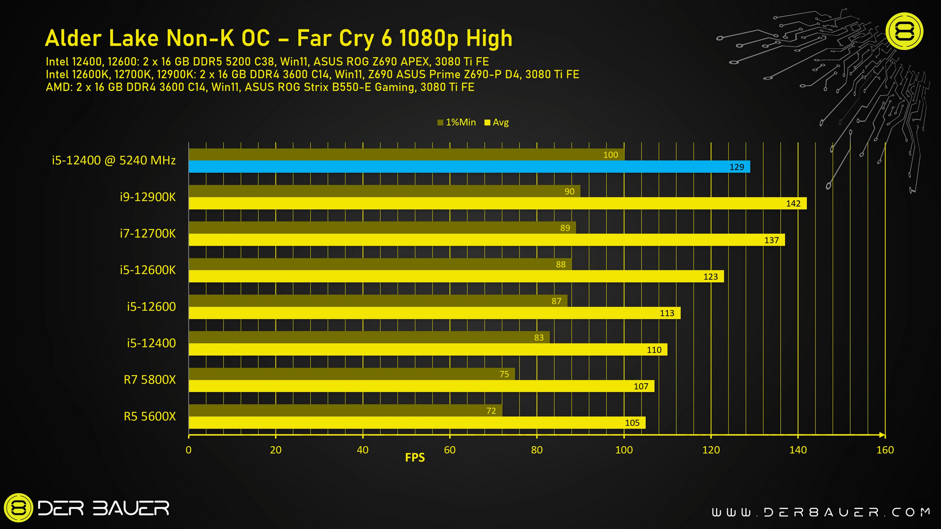 Intel-Core-12400-12600-Overclocking-FarCry6