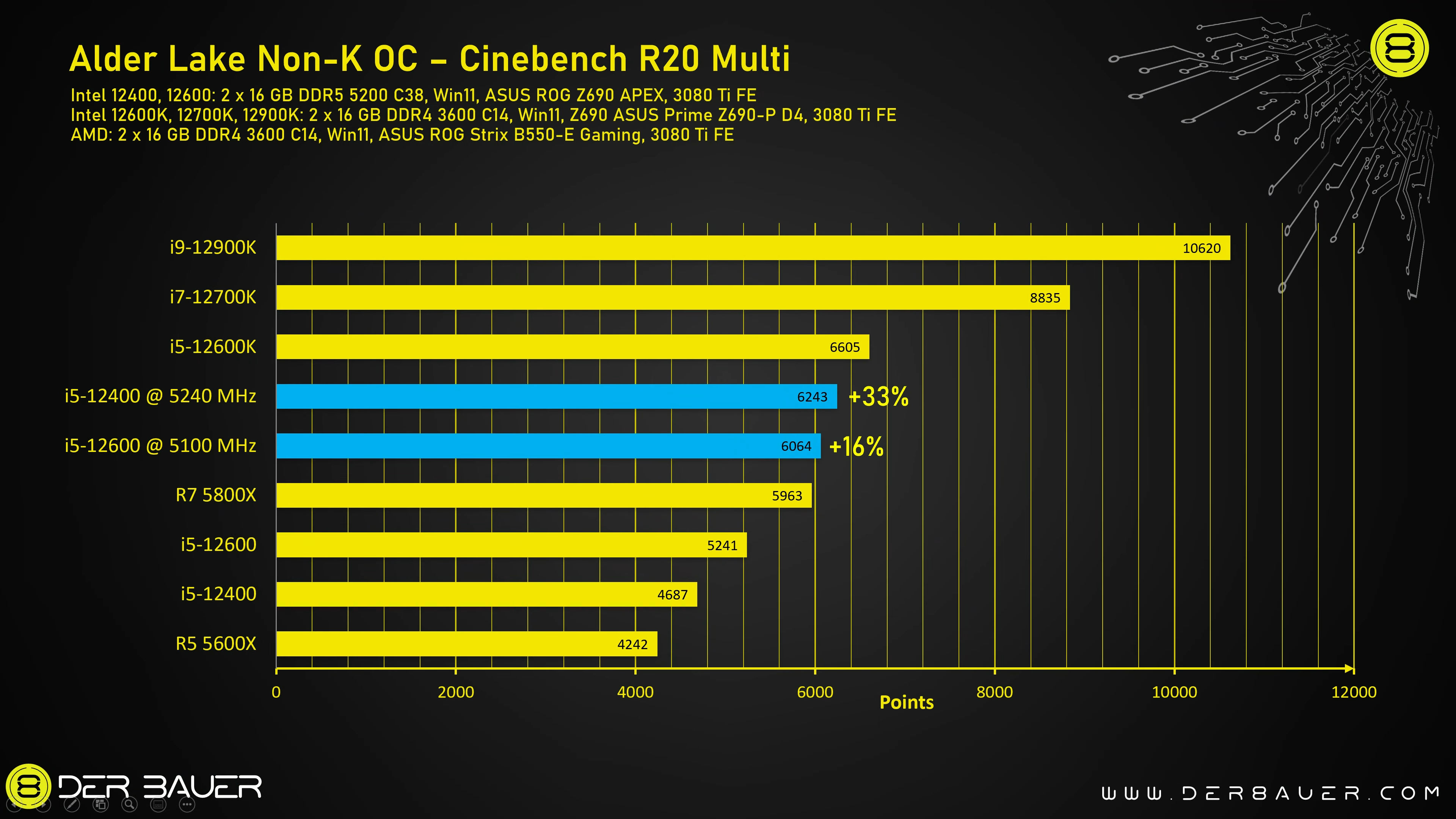 Intel Core i5-12400 / i5-12600 OC on CInebench R20